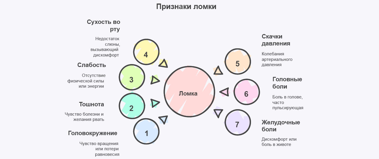 Инфографика признаков ломки